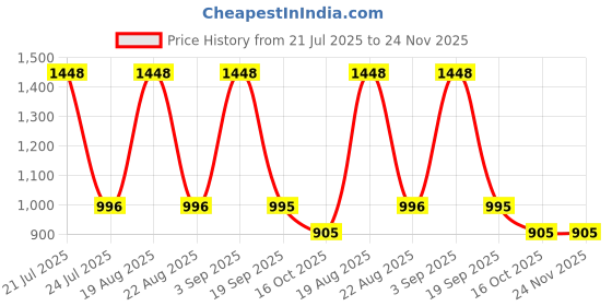 tatacliq.com Yankee Candle 2-Piece Purple Lemon Lavender Scent Plug Refill Set yankee candle Price History Graph from 21 Jul 2025 to 23 Nov 2025