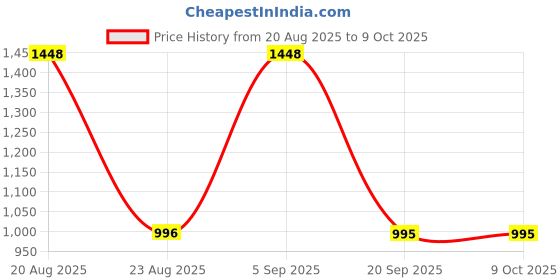 tatacliq.com Yankee Candle 2-Piece Red Raspberry Scent Plug Refill Set yankee candle Price History Graph from 20 Aug 2025 to 9 Oct 2025