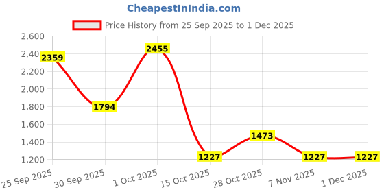 tatacliq.com Yankee Candle 2-Piece Vanilla Lime and Wedding Day Classic Jar Scented Candle Set yankee candle Price History Graph from 25 Sep 2025 to 1 Dec 2025