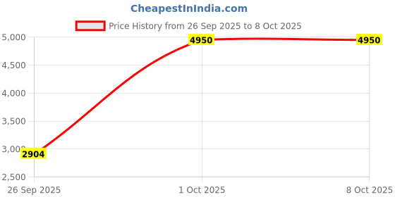 tatacliq.com Yankee Candle Beige & Yellow Original Reed Lemon Lavender Diffuser yankee candle Price History Graph from 26 Sep 2025 to 8 Oct 2025