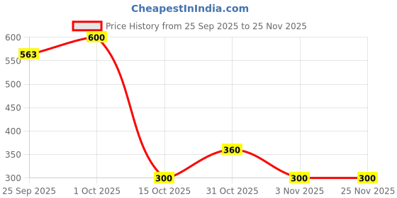tatacliq.com Yankee Candle Beige Votive Scented Candle yankee candle Price History Graph from 25 Sep 2025 to 25 Nov 2025