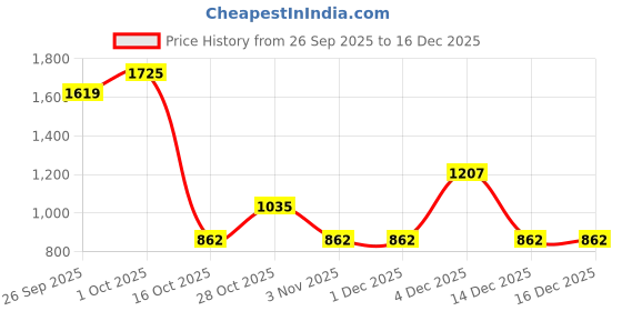 tatacliq.com Yankee Candle Black Classic Small Jar Midsummer Night Scented Candles yankee candle Price History Graph from 26 Sep 2025 to 16 Dec 2025