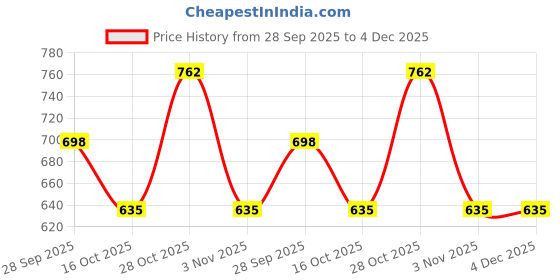 tatacliq.com Yankee Candle Charming Scents Charms Cupcake yankee candle Price History Graph from 28 Sep 2025 to 3 Dec 2025