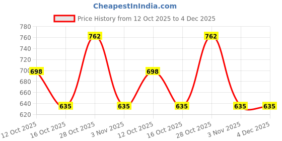 tatacliq.com Yankee Candle Charming Scents Charms High Heel yankee candle Price History Graph from 12 Oct 2025 to 3 Dec 2025