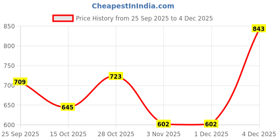 tatacliq.com Yankee Candle Dried Lavender And Oak Scented Tealight Candle yankee candle Price History Graph from 25 Sep 2025 to 4 Dec 2025
