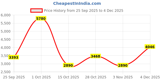 tatacliq.com Yankee Candle Elevation Large Jar Scented Candle - Rice Milk and Honey yankee candle Price History Graph from 25 Sep 2025 to 4 Dec 2025