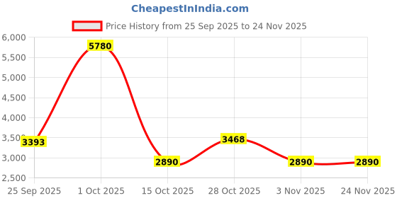tatacliq.com Yankee Candle Elevation Large Jar Scented Candle - Sheer Linen yankee candle Price History Graph from 25 Sep 2025 to 23 Nov 2025