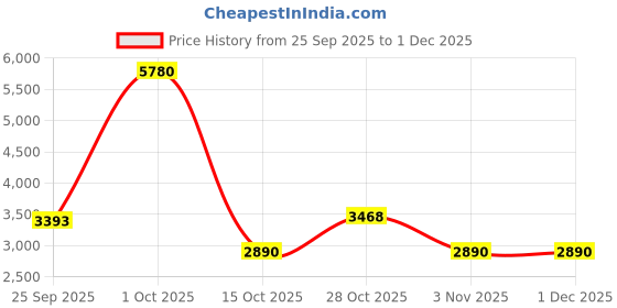 tatacliq.com Yankee Candle Elevation Large Jar Scented Candle - Tonka Bean & Pumpkin yankee candle Price History Graph from 25 Sep 2025 to 1 Dec 2025