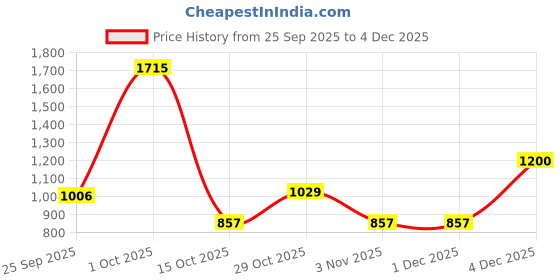 tatacliq.com Yankee Candle Filled Votive Scented Candles - Warm Cashmere (Pack of 3) yankee candle Price History Graph from 25 Sep 2025 to 4 Dec 2025