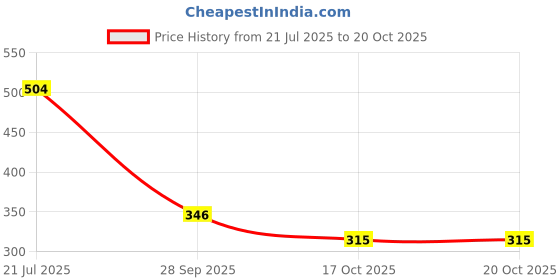 tatacliq.com Yankee Candle Medium Lemon Lavender Single Car Jar Air Freshener yankee candle Price History Graph from 21 Jul 2025 to 19 Oct 2025
