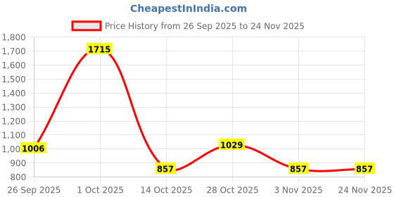 tatacliq.com Yankee Candle Navy Votive Scented Candle - Set of 3 yankee candle Price History Graph from 26 Sep 2025 to 24 Nov 2025