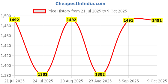 tatacliq.com Yankee Candle Orange Triangle Pattern EU Scent Plug yankee candle Price History Graph from 21 Jul 2025 to 9 Oct 2025