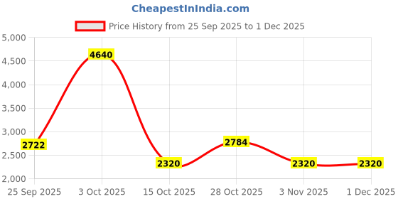 tatacliq.com Yankee Candle Original Large Jar Scented Candle - Camellia Blossom yankee candle Price History Graph from 25 Sep 2025 to 30 Nov 2025