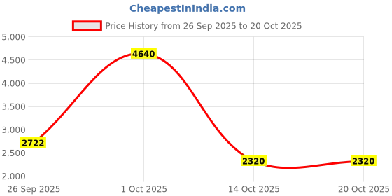 tatacliq.com Yankee Candle Original Large Jar Scented Candle - Cinnamon Stick yankee candle Price History Graph from 26 Sep 2025 to 17 Oct 2025