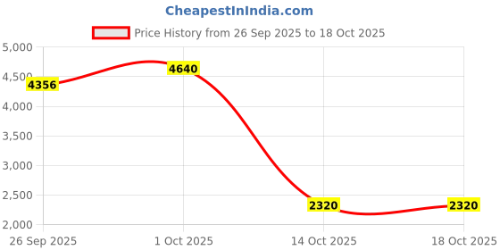 tatacliq.com Yankee Candle Original Large Jar Scented Candle - Farm Fresh Peach yankee candle Price History Graph from 26 Sep 2025 to 18 Oct 2025