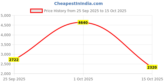 tatacliq.com Yankee Candle Original Large Jar Scented Candle - Mango Peach Salsa yankee candle Price History Graph from 25 Sep 2025 to 15 Oct 2025