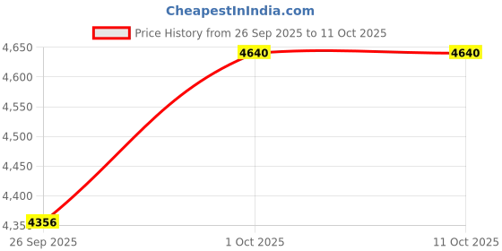 tatacliq.com Yankee Candle Original Large Jar Scented Candle - Mulberry & Fig Delight yankee candle Price History Graph from 26 Sep 2025 to 10 Oct 2025
