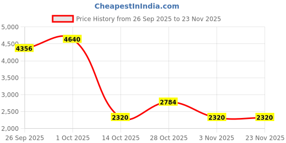tatacliq.com Yankee Candle Original Large Jar Scented Candle - The Last Paradise yankee candle Price History Graph from 26 Sep 2025 to 22 Nov 2025