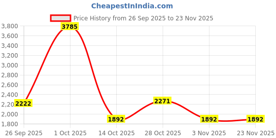 tatacliq.com Yankee Candle Original Medium Jar Scented Candle - Midnight Jasmine yankee candle Price History Graph from 26 Sep 2025 to 22 Nov 2025