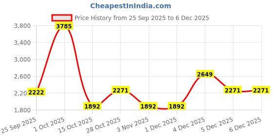 tatacliq.com Yankee Candle Original Medium Jar Scented Candle - Sunny Daydream yankee candle Price History Graph from 25 Sep 2025 to 5 Dec 2025