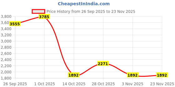 tatacliq.com Yankee Candle Original Medium Jar Scented Candle - The Last Paradise yankee candle Price History Graph from 26 Sep 2025 to 23 Nov 2025