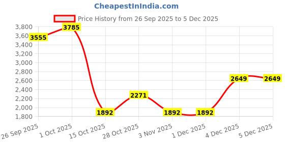tatacliq.com Yankee Candle Original Medium Jar Scented Candle - Water Garden yankee candle Price History Graph from 26 Sep 2025 to 5 Dec 2025