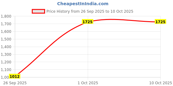 tatacliq.com Yankee Candle Original Small Jar Scented Candle - Mulberry & Fig Delight yankee candle Price History Graph from 26 Sep 2025 to 9 Oct 2025