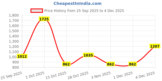 tatacliq.com Yankee Candle Original Small Jar Scented Candle - Sunny Daydream yankee candle Price History Graph from 25 Sep 2025 to 4 Dec 2025