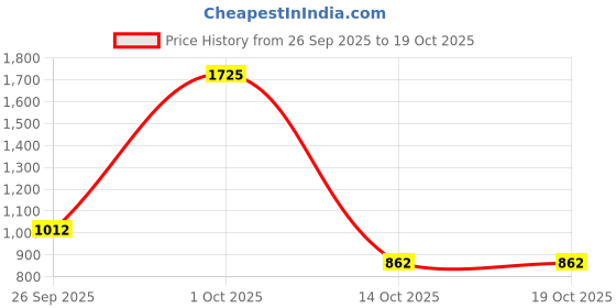 tatacliq.com Yankee Candle Original Small Jar Scented Candle - The Last Paradise yankee candle Price History Graph from 26 Sep 2025 to 18 Oct 2025
