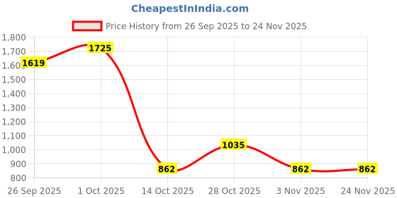 tatacliq.com Yankee Candle Original Small Jar Scented Candle - Tranquil Garden yankee candle Price History Graph from 26 Sep 2025 to 23 Nov 2025