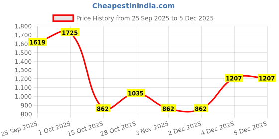 tatacliq.com Yankee Candle Original Small Jar Scented Candle - Vanilla yankee candle Price History Graph from 25 Sep 2025 to 4 Dec 2025