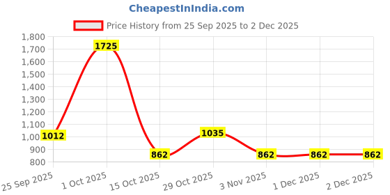 tatacliq.com Yankee Candle Original Small Jar Scented Candle - Warm Cashmere yankee candle Price History Graph from 25 Sep 2025 to 1 Dec 2025