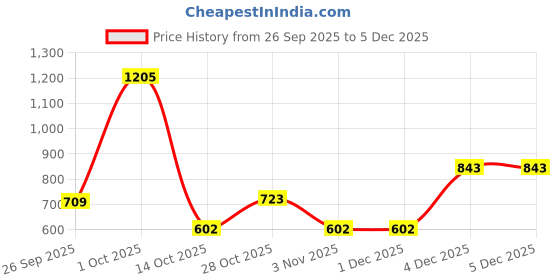 tatacliq.com Yankee Candle Original Tealights Scented Candle - Midsummers Night yankee candle Price History Graph from 26 Sep 2025 to 4 Dec 2025