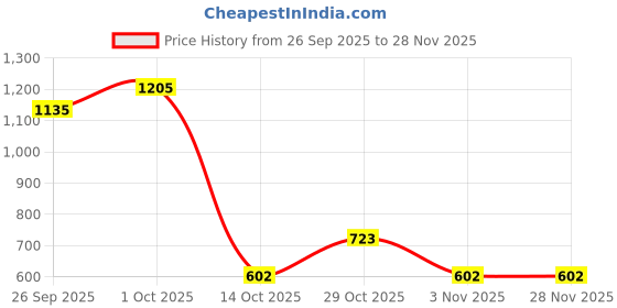 tatacliq.com Yankee Candle Original Tealights Scented Candle - Mulberry & Fig Delight yankee candle Price History Graph from 26 Sep 2025 to 28 Nov 2025