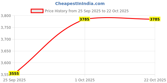 tatacliq.com Yankee Candle Purple Original Medium Jar Scented Candle yankee candle Price History Graph from 25 Sep 2025 to 22 Oct 2025