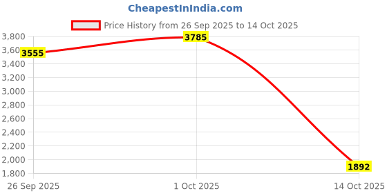 tatacliq.com Yankee Candle Red Classic Medium Jar Cherry Scented Candle yankee candle Price History Graph from 26 Sep 2025 to 14 Oct 2025