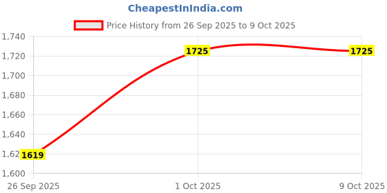 tatacliq.com Yankee Candle Red Original Small Jar Scented Candle yankee candle Price History Graph from 26 Sep 2025 to 9 Oct 2025