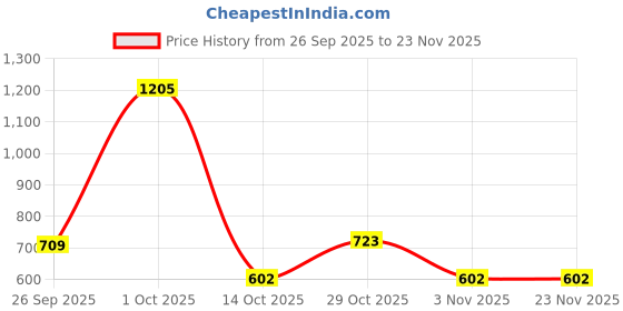 tatacliq.com Yankee Candle Red Original Tealight Scented Candle yankee candle Price History Graph from 26 Sep 2025 to 22 Nov 2025