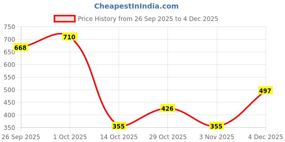 tatacliq.com Yankee Candle Red Pop Votive Tealight Candle Holder yankee candle Price History Graph from 26 Sep 2025 to 4 Dec 2025
