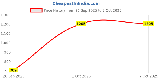 tatacliq.com Yankee Candle Red Raspberry Scented Tealight Candle yankee candle Price History Graph from 26 Sep 2025 to 6 Oct 2025