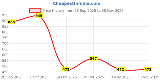 tatacliq.com Yankee Candle Silver Original Tealight Scented Candle yankee candle Price History Graph from 26 Sep 2025 to 29 Nov 2025