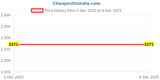 tatacliq.com Yankee Candle White Classic Medium Jar Fluffy Towels Scented Candle yankee candle Price History Graph from 5 Dec 2025 to 5 Dec 2025