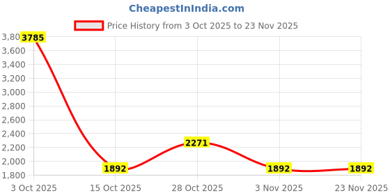 tatacliq.com Yankee Candle White Original Medium Jar Scented Candle yankee candle Price History Graph from 3 Oct 2025 to 23 Nov 2025