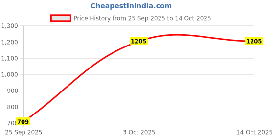 tatacliq.com Yankee Candle White Soft Blanket Scented Tealight Candle yankee candle Price History Graph from 25 Sep 2025 to 13 Oct 2025