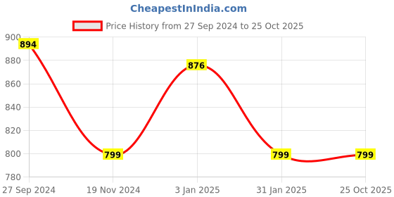 tatacliq.com Yelloe Beige & Brown Large Tote yelloe Price History Graph from 27 Sep 2024 to 24 Oct 2025