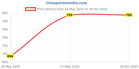 tatacliq.com Yelloe Beige Heart Shaped Medium Cross Body Bag yelloe Price History Graph from 16 May 2025 to 30 Oct 2025