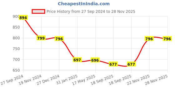 tatacliq.com Yelloe Beige Medium Handbag yelloe Price History Graph from 27 Sep 2024 to 28 Nov 2025