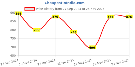 tatacliq.com Yelloe Black Large Tote yelloe Price History Graph from 27 Sep 2024 to 23 Nov 2025