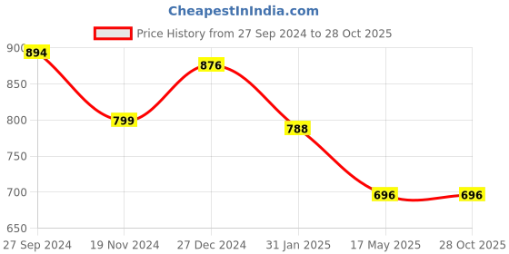 tatacliq.com Yelloe Black Large Tote yelloe Price History Graph from 27 Sep 2024 to 28 Oct 2025