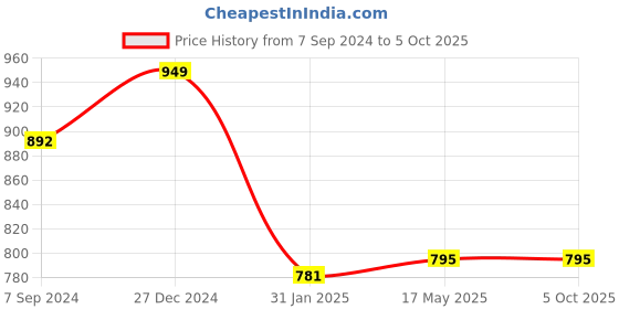 tatacliq.com Yelloe Black Large Tote Bag with Pouch yelloe Price History Graph from 7 Sep 2024 to 4 Oct 2025